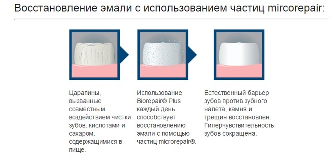 Сколько восстанавливается эмаль. Зубная паста Биорепаир для снижения чувствительности.